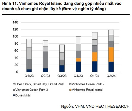 VNDIRECT: 118.700 tỷ đồng doanh số của Vinhomes đang “nằm chờ”, kỳ vọng vào 2 DA chiến lược ở Cổ Loa và Đan Phượng- Ảnh 2.