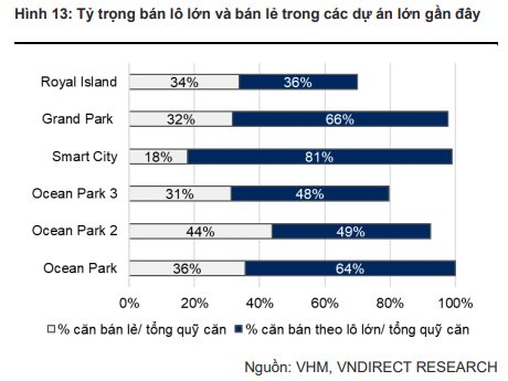 VNDIRECT: 118.700 tỷ đồng doanh số của Vinhomes đang “nằm chờ”, kỳ vọng vào 2 DA chiến lược ở Cổ Loa và Đan Phượng- Ảnh 4.