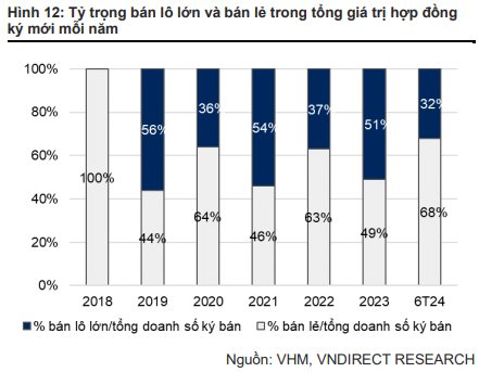 VNDIRECT: 118.700 tỷ đồng doanh số của Vinhomes đang “nằm chờ”, kỳ vọng vào 2 DA chiến lược ở Cổ Loa và Đan Phượng- Ảnh 3.